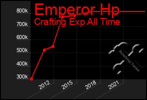 Total Graph of Emperor Hp