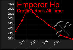 Total Graph of Emperor Hp