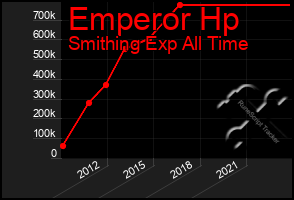 Total Graph of Emperor Hp