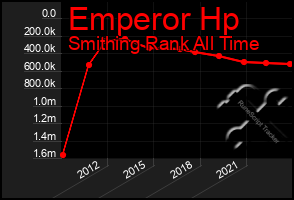 Total Graph of Emperor Hp