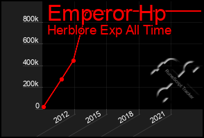 Total Graph of Emperor Hp