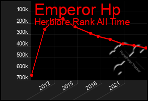 Total Graph of Emperor Hp