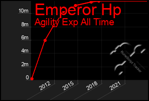 Total Graph of Emperor Hp