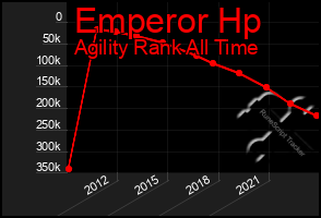 Total Graph of Emperor Hp