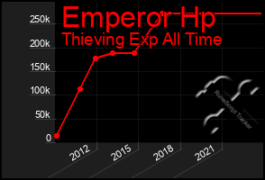 Total Graph of Emperor Hp