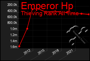 Total Graph of Emperor Hp