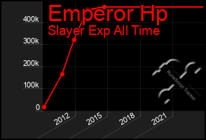 Total Graph of Emperor Hp