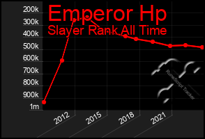 Total Graph of Emperor Hp