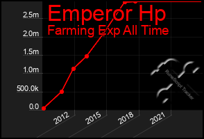 Total Graph of Emperor Hp