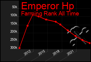 Total Graph of Emperor Hp