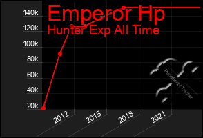 Total Graph of Emperor Hp