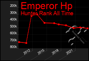 Total Graph of Emperor Hp