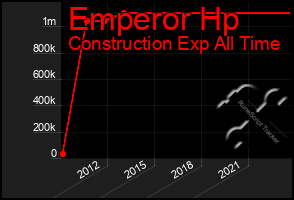 Total Graph of Emperor Hp