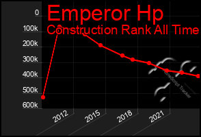 Total Graph of Emperor Hp