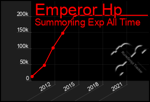 Total Graph of Emperor Hp