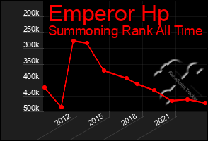 Total Graph of Emperor Hp