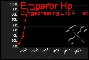 Total Graph of Emperor Hp