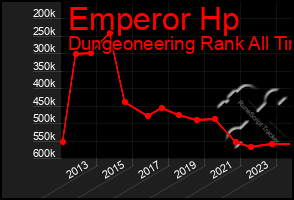 Total Graph of Emperor Hp