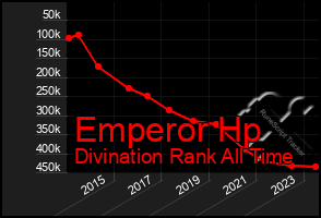 Total Graph of Emperor Hp