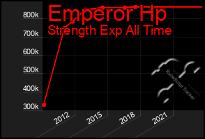 Total Graph of Emperor Hp