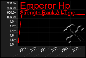 Total Graph of Emperor Hp