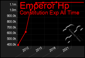 Total Graph of Emperor Hp