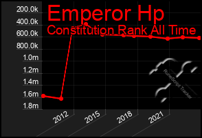 Total Graph of Emperor Hp