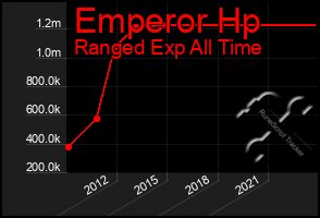 Total Graph of Emperor Hp