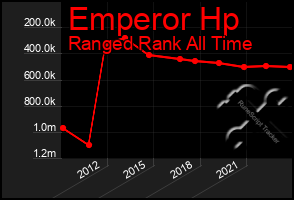 Total Graph of Emperor Hp