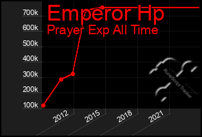 Total Graph of Emperor Hp