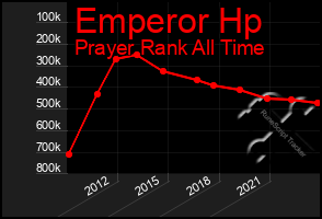 Total Graph of Emperor Hp