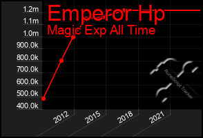 Total Graph of Emperor Hp