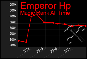 Total Graph of Emperor Hp