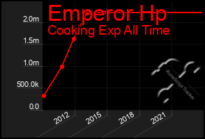 Total Graph of Emperor Hp