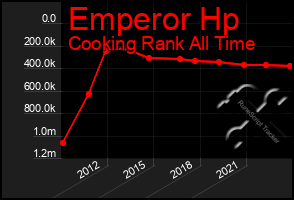 Total Graph of Emperor Hp