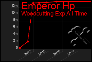 Total Graph of Emperor Hp