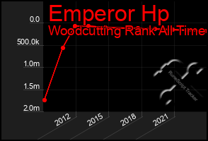 Total Graph of Emperor Hp