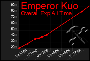 Total Graph of Emperor Kuo