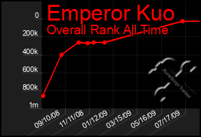 Total Graph of Emperor Kuo