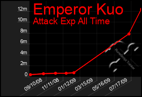 Total Graph of Emperor Kuo