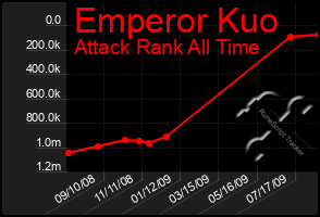 Total Graph of Emperor Kuo