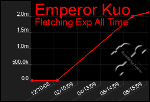 Total Graph of Emperor Kuo