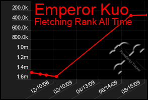 Total Graph of Emperor Kuo