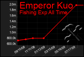 Total Graph of Emperor Kuo