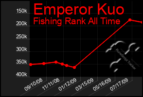 Total Graph of Emperor Kuo