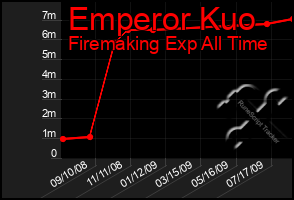 Total Graph of Emperor Kuo