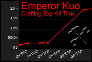 Total Graph of Emperor Kuo