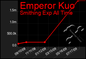 Total Graph of Emperor Kuo