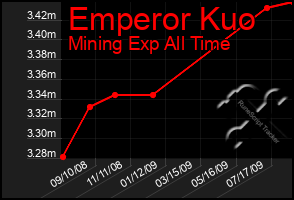 Total Graph of Emperor Kuo