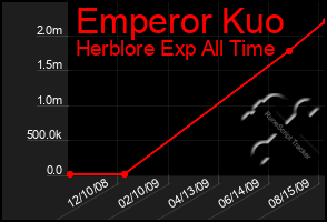 Total Graph of Emperor Kuo